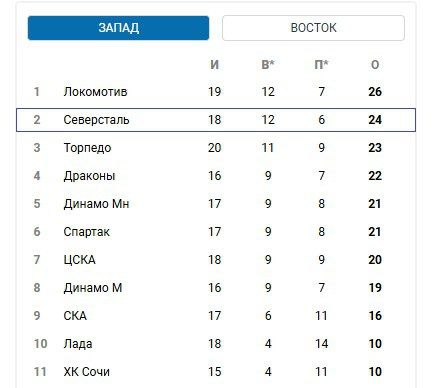 Регулярное первенство КХЛ. «Северсталь» одержала очередную - шестую подряд - победу и с 24 очками вновь на 2-м месте в турнирной таблице конференции «Запад»