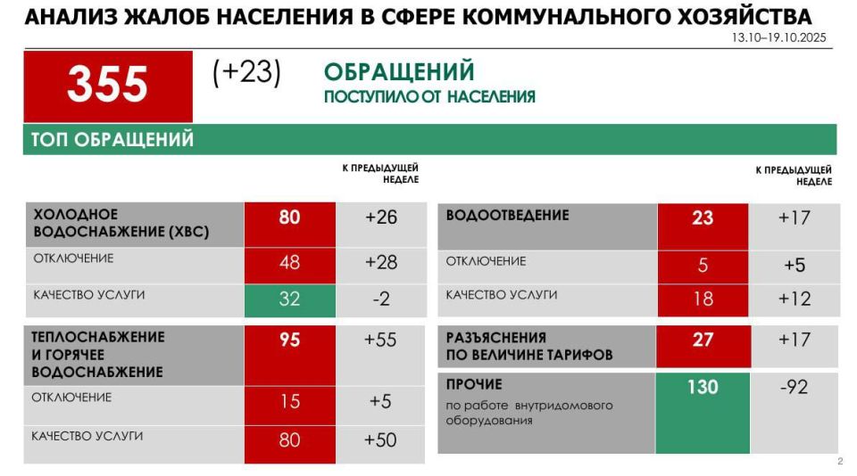 Замгубернатора Евгения Мазанова доложила, что за прошлую неделю по вопросам ЖКХ было зафиксировано 355 обращений вологжан
