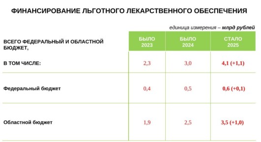 Впервые в Вологодской области в этом году повышено финансирование на льготное лекарственное обеспечение
