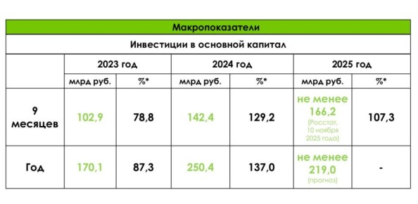 Председатель правительства Вологодской области Александр Мордвинов доложил губернатору о результатах работы в сфере экономики за прошедшие 9 месяцев 2025 года