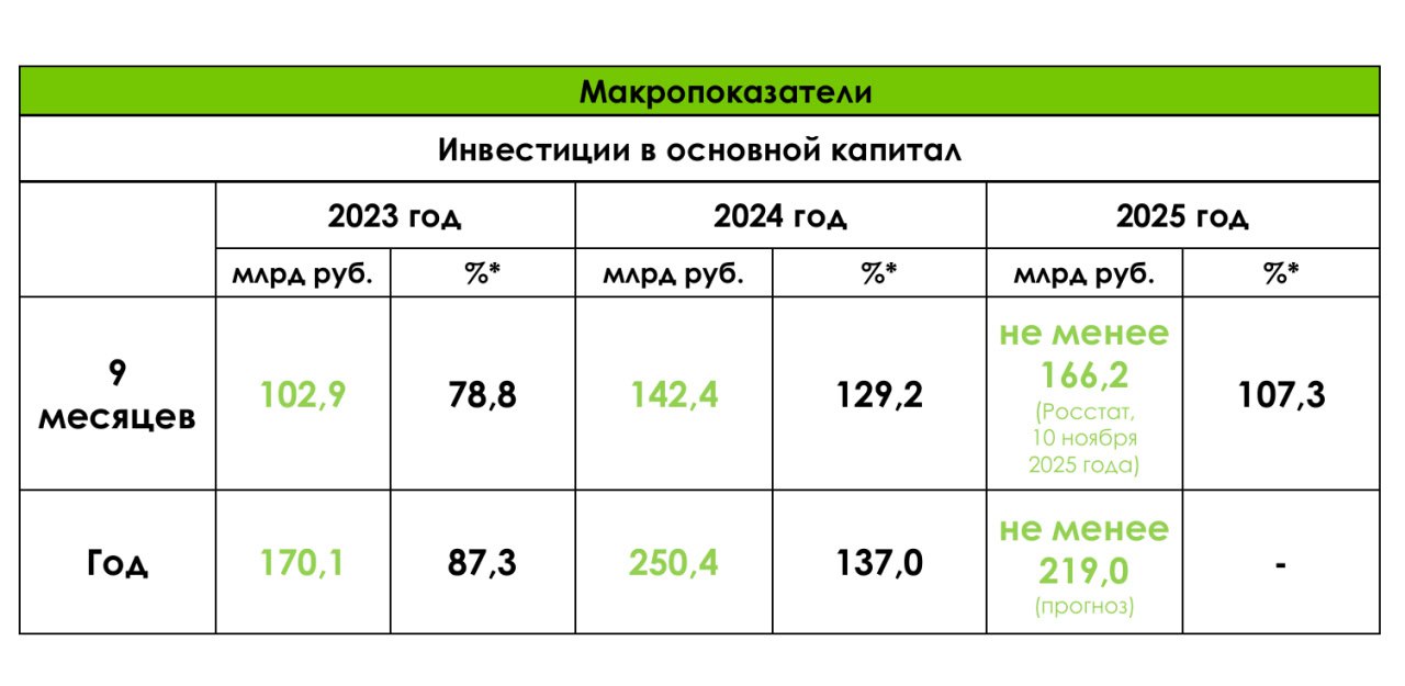 Председатель правительства Вологодской области Александр Мордвинов доложил губернатору о результатах работы в сфере экономики за прошедшие 9 месяцев 2025 года