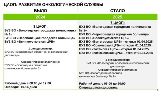 На Вологодчине, по сравнению с 2024 годом, увеличено количество ЦАОПов — Центров амбулаторной онкопомощи