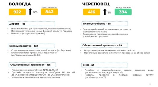 ТОП обращений в Вологде и Череповце