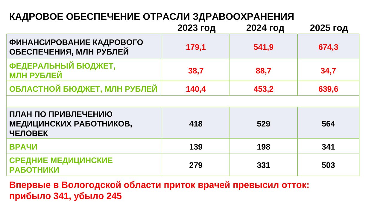 На Вологодчине, по сравнению с 2024 годом, увеличено количество ЦАОПов — Центров амбулаторной онкопомощи На Вологодчине, по сравнению с 2024 годом, увеличено количество ЦАОПов — Центров амбулаторной онкопомощи