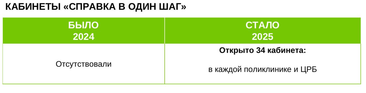 Об итогах в сфере здравоохранения за 9 месяцев 2025 года доложил губернатору министр здравоохранения Николай Гонтюрев Об итогах в сфере здравоохранения за 9 месяцев 2025 года доложил губернатору министр здравоохранения Николай Гонтюрев