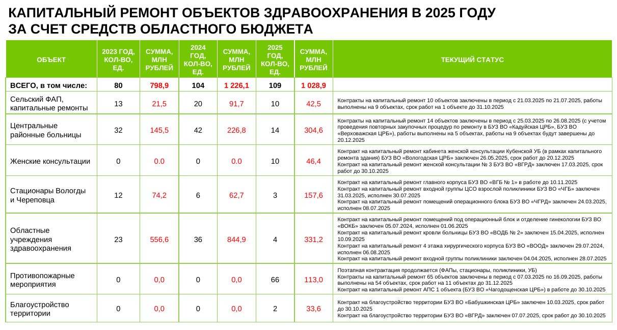 В 2025 году достигнут исторический максимум финансирования на капремонты медучреждений Вологодчины