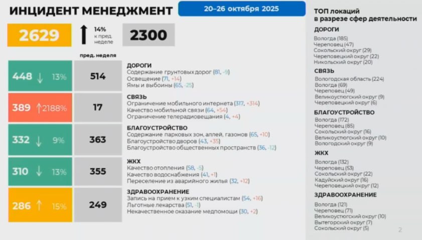 На 14% выросло количество обращений от вологжан