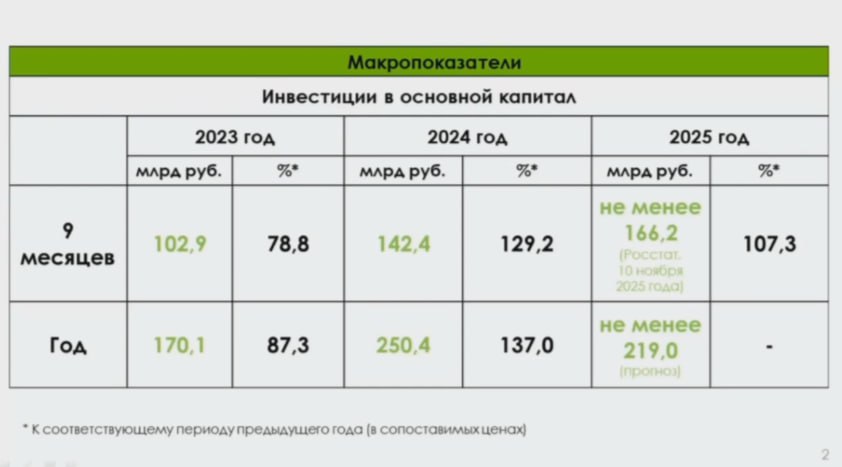 Председатель правительства Вологодской области Александр Мордвинов доложил губернатору о результатах работы в сфере экономики за прошедшие 9 месяцев 2025 года