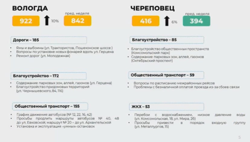 Топ обращений в Вологде и Череповце