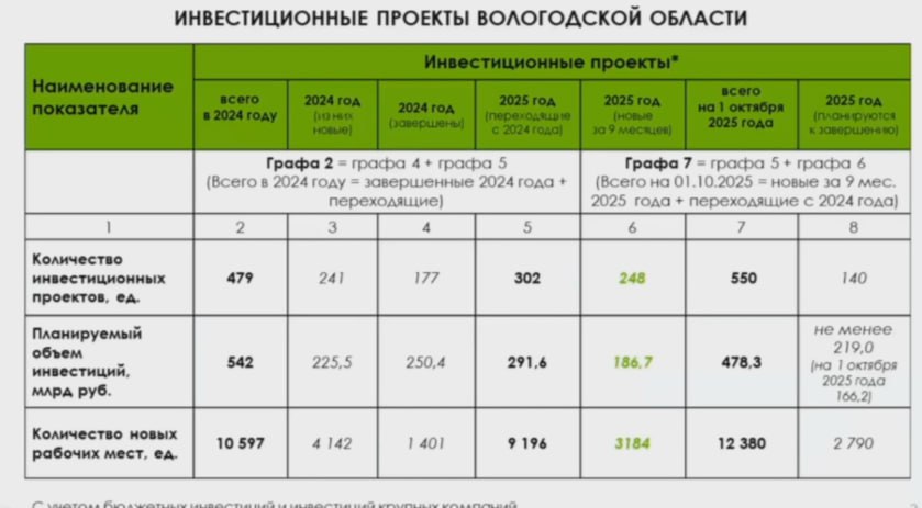 Уровень безработицы в 2025 году составляет 0,4% (за прошлый год этот показатель составлял 0,6%)