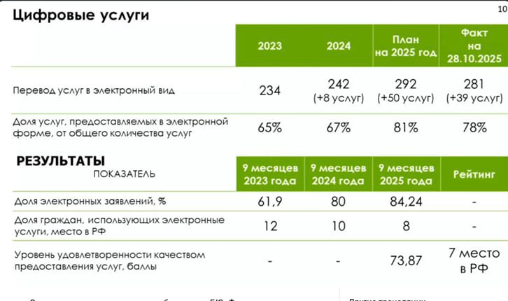 78% составляет показатель перевода услуг в электронный формат, на конец года прогнозируется более 81%