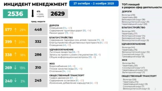 Доклад от ЦУР. Так выглядит топ обращений от вологжан за прошедшую неделю