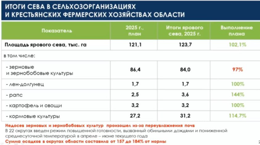 Министр сельского хозяйства Сергей Воропаев докладывает о предварительных итогах уборочной кампании