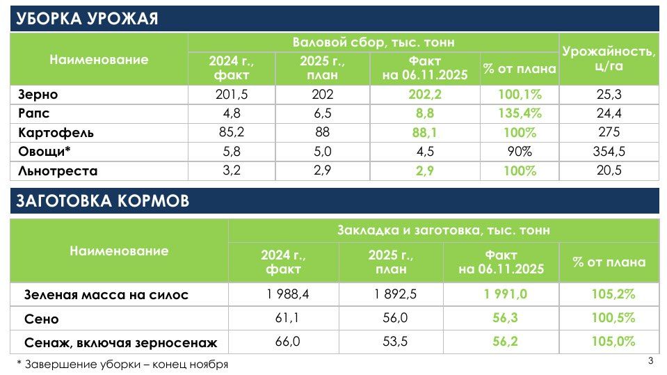 Ситуация с кормозаготовкой в регионе