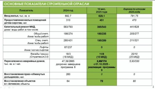 Оперативное совещание начинает замгубернатора Антон Стрижов с итоговым докладом в сфере строительства за 10 месяцев