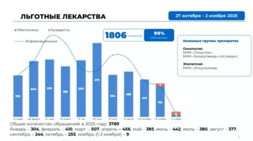 99% пациентов обеспечены льготными лекарствами