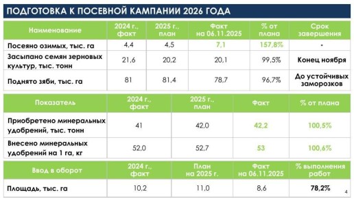 Министр сельского хозяйства Сергей Воропаев также рассказал о подготовке к будущей посевной кампании