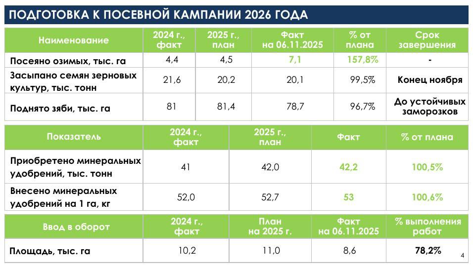 Министр сельского хозяйства Сергей Воропаев также рассказал о подготовке к будущей посевной кампании