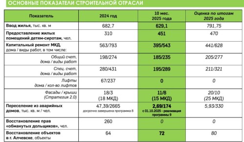 Оперативное совещание при губернаторе области Георгии Филимонове началось с доклада заместителя губернатора Антона Стрижова