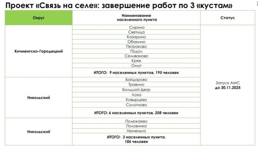 До 30 ноября связь появится еще в трех "кустах" на территории Вологодской области