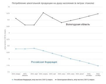 По данным ЕМИСС, в октябре потребление спиртного на Вологодчине продолжило расти, в то время как во всей остальной стране оно падает