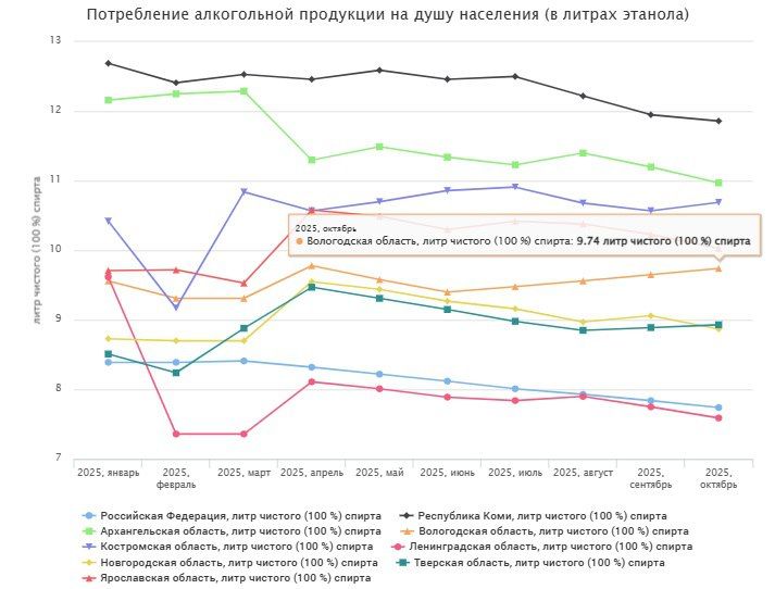 По опубликованной статистике ЕМИСС, в 2025 году потребление алкогольных напитков в Вологодской области на душу населения не уменьшается