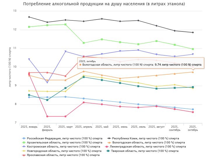 По опубликованной статистике ЕМИСС, в 2025 году потребление алкогольных напитков в Вологодской области на душу населения не уменьшается