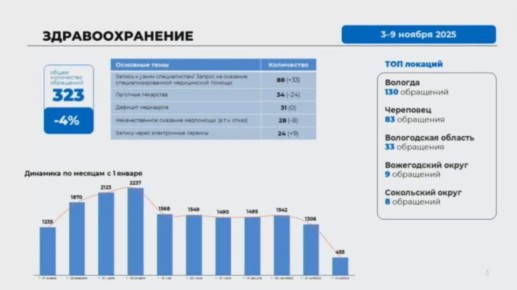 Количество жалоб на медицину в Вологодской области сокращается