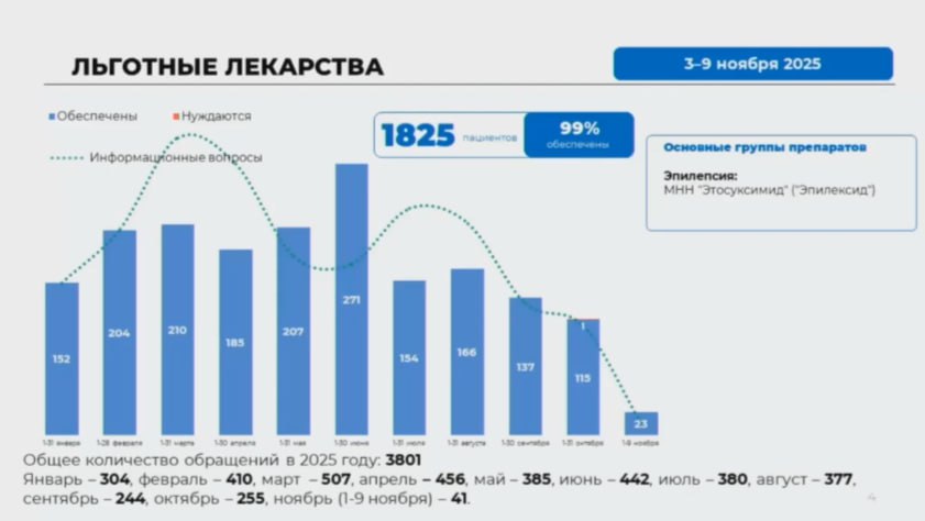 По льготным лекарствам в данный момент просроченных рецептов нет
