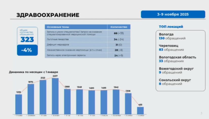 По теме здравоохранения фиксируется снижение на 4%. Больше всего вопросов возникало у вологжан по записи к узким специалистам