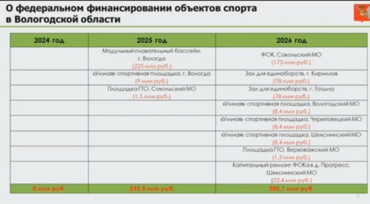 Министр спорта Александр Мурогин докладывает о строительстве спортивных объектов