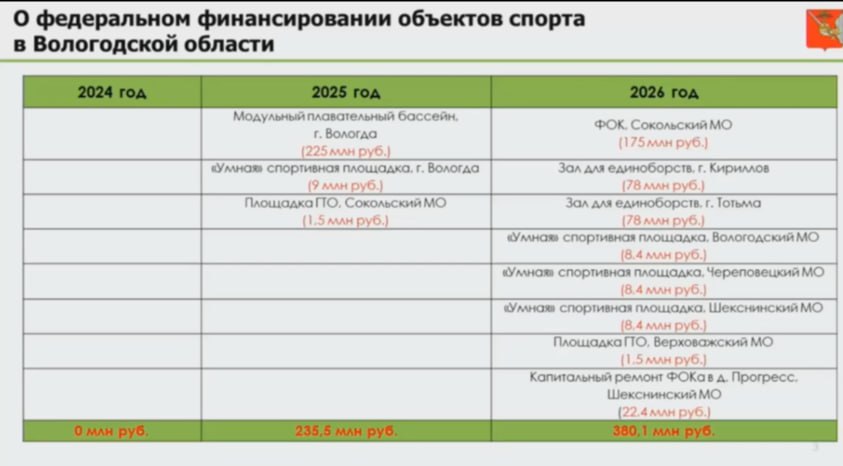 Министр спорта Александр Мурогин докладывает о строительстве спортивных объектов