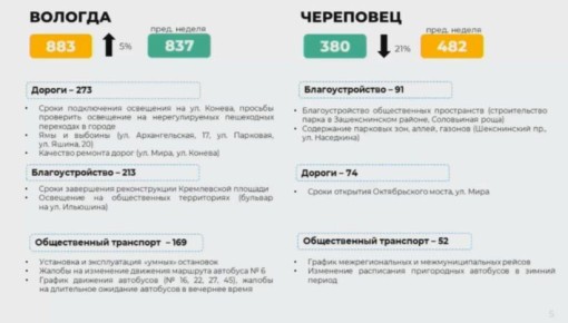 Топ обращений в Вологде и Череповце