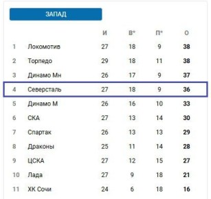 «Северсталь» в Череповце взяла у ЦСКА реванш за три поражения в сезоне и забрала два очка в овертайме