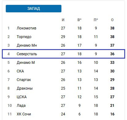 «Северсталь» в Череповце взяла у ЦСКА реванш за три поражения в сезоне и забрала два очка в овертайме