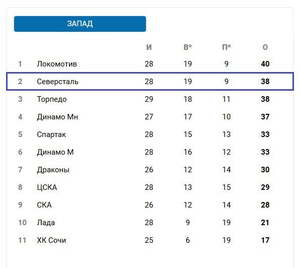 "Северсталь" в домашнем матче победила минское "Динамо"