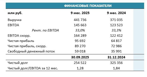 «ФосАгро» сегодня опубликовала консолидированную промежуточную сокращенную финансовую отчетность за 9 месяцев, закончившихся 30 сентября 2025 года