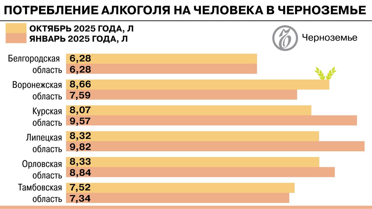 Потребление алкоголя в Воронежской и Тамбовской областях пошло вразрез с федеральным трендом