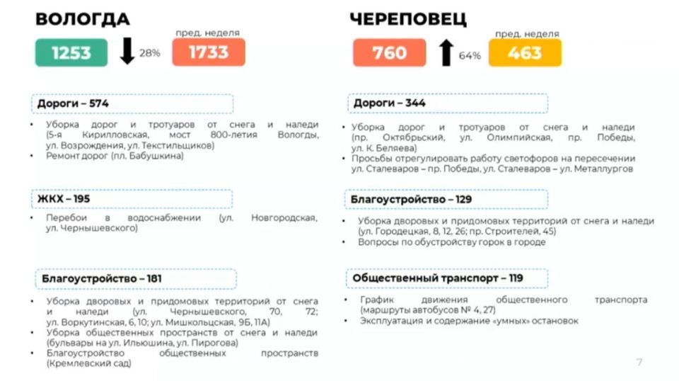 Топ обращений в Вологде и Череповце