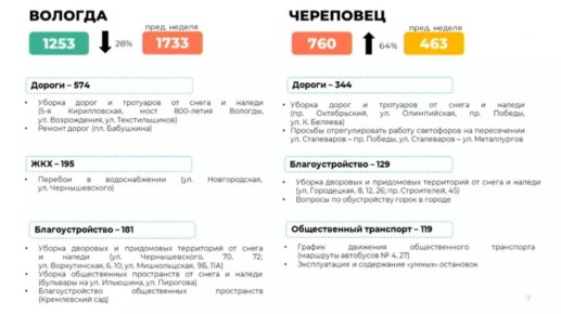 Топ обращений в Вологде и Череповце