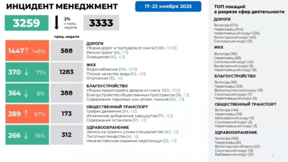 Доклад от ЦУР. Фиксируется снижение на 2%. На первое место вышла тема дороги - это связано с погодными условиями