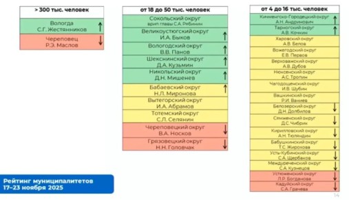 Рейтинг муниципалитетов за прошедшую неделю