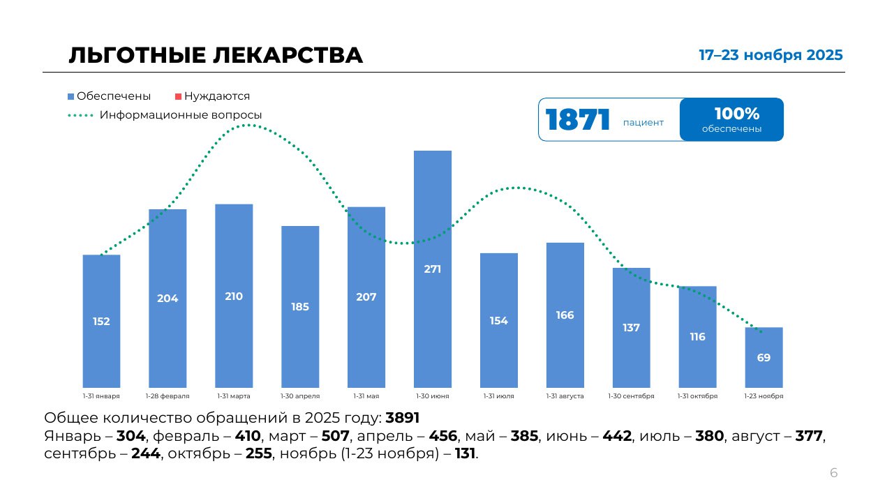 Все обращения по льготным лекарствам закрыты — Минздрав Вологодской области