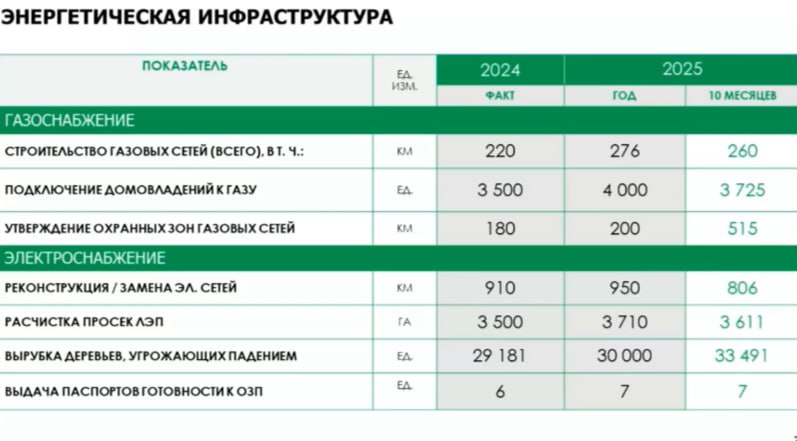 Замгубернатора Евгения Мазанова доложила о выполнении планов энергетической инфраструктуры области