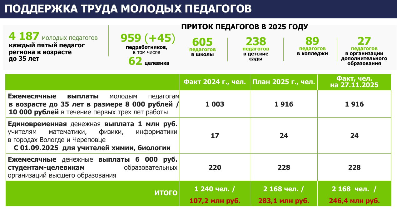 На Вологодчине педагоги продолжают получать стимулирующие выплаты