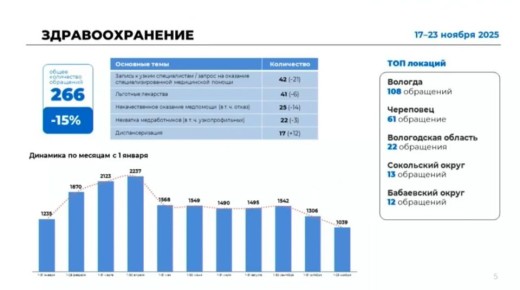 Топ обращений завершает тема здравоохранения