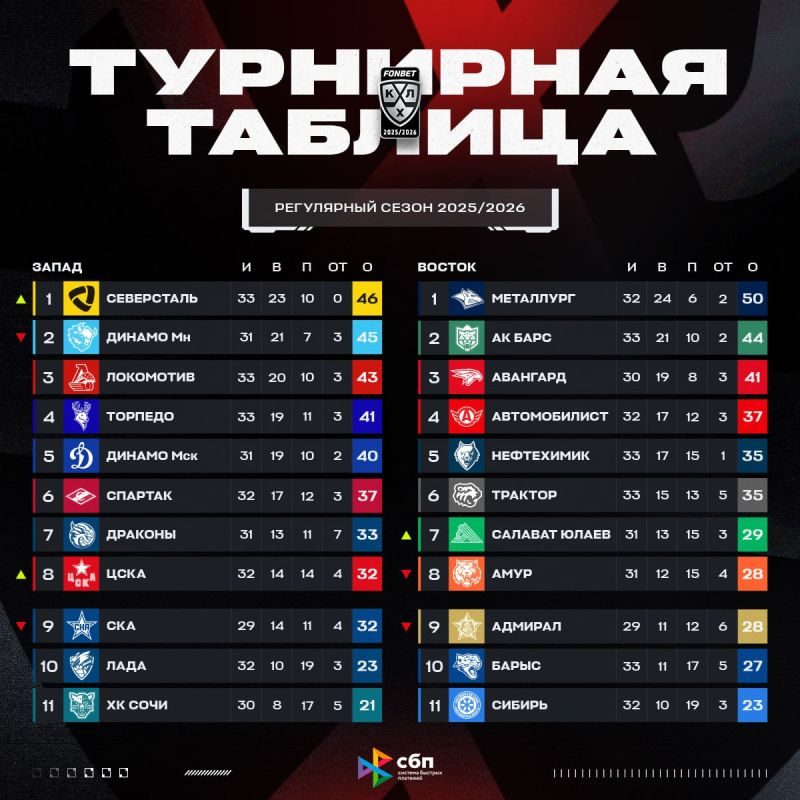 «Северсталь» вернулась на вершину Запада, а «Салават Юлаев» поднялся на 7-е место Востока