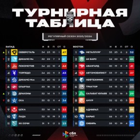 «Драконы» сместили СКА на восьмое место, Череповец и Минск делят первое