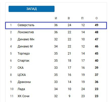 «Северсталь» на выезде одолела «Ладу»