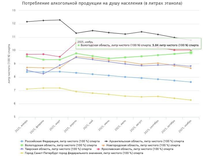 Россияне стали меньше пить